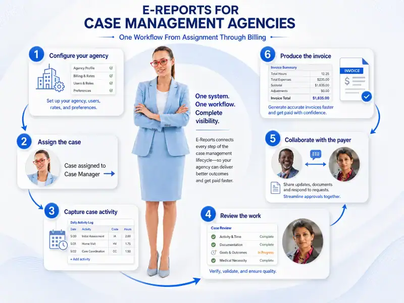 Case Management Agency Workflow